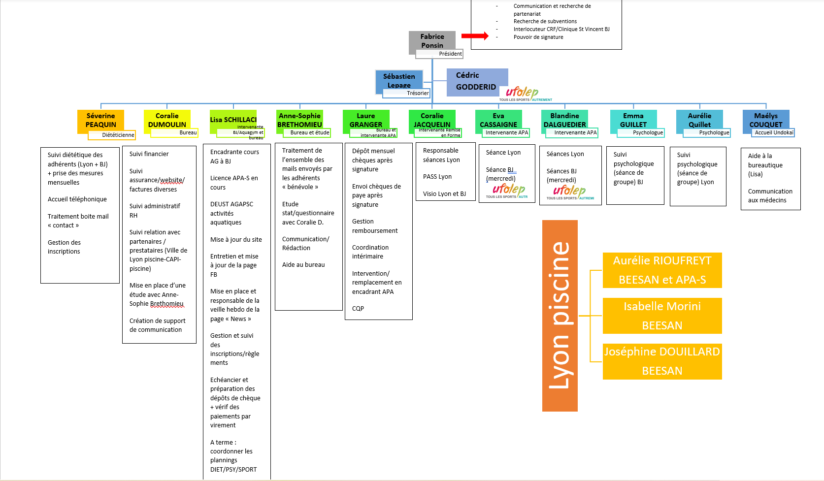 Organigramme